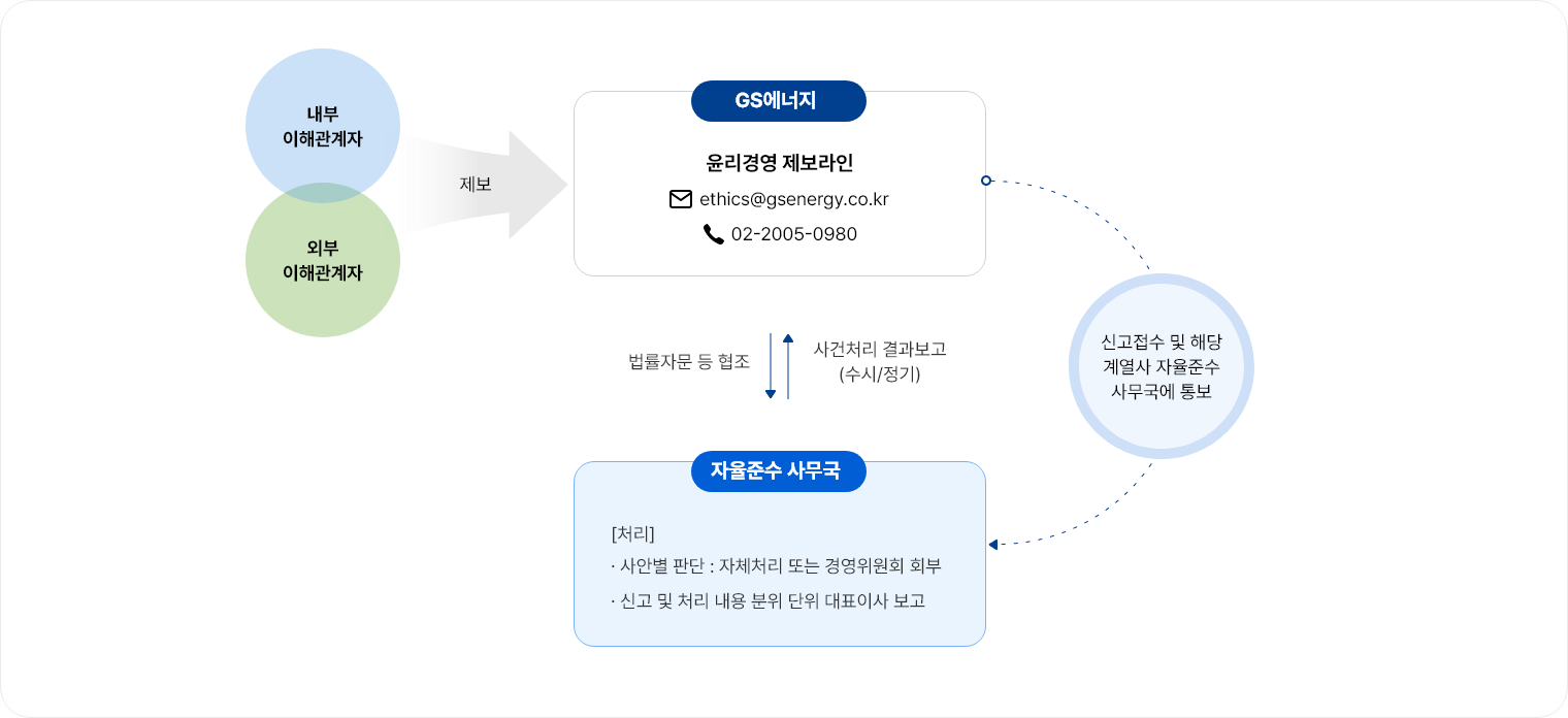 윤리경영 제보 및  처리 Process