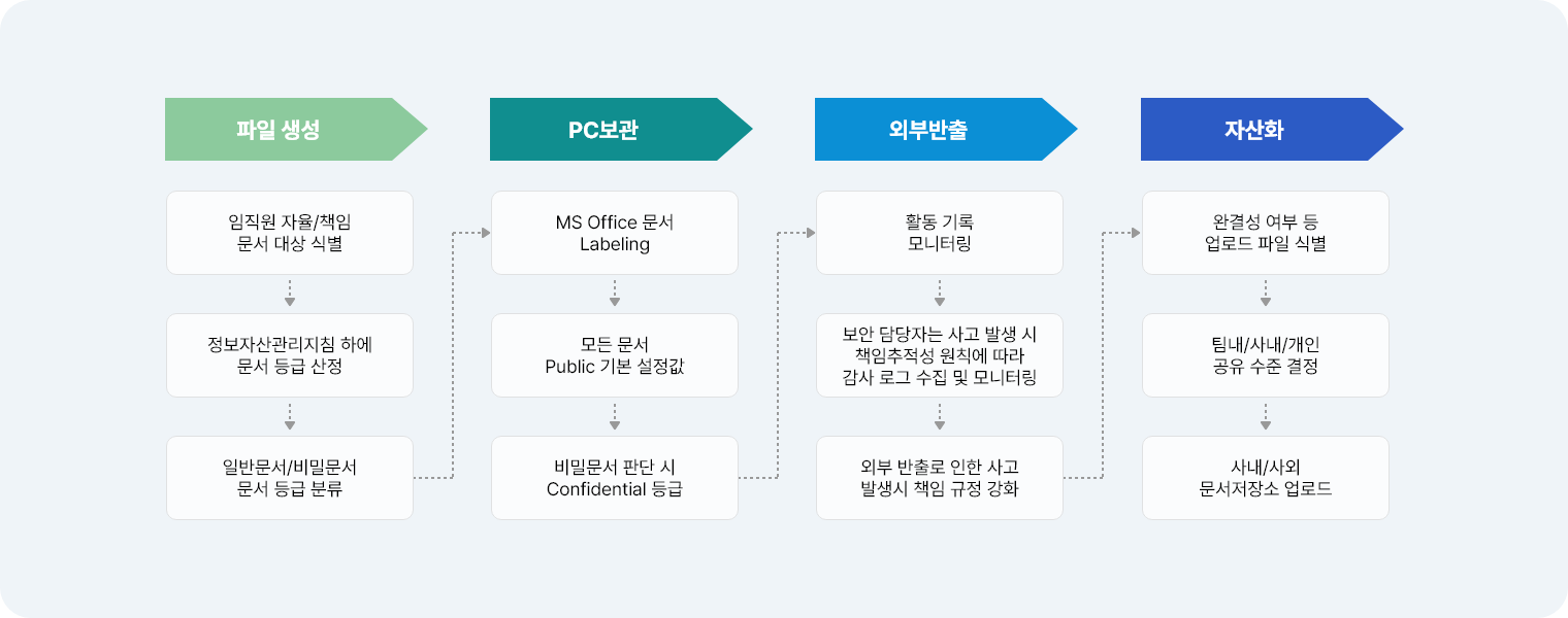 개인정보보호 정책 및 전략