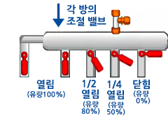 사용하지 않는 방의 밸브 조절 (예) 이미지