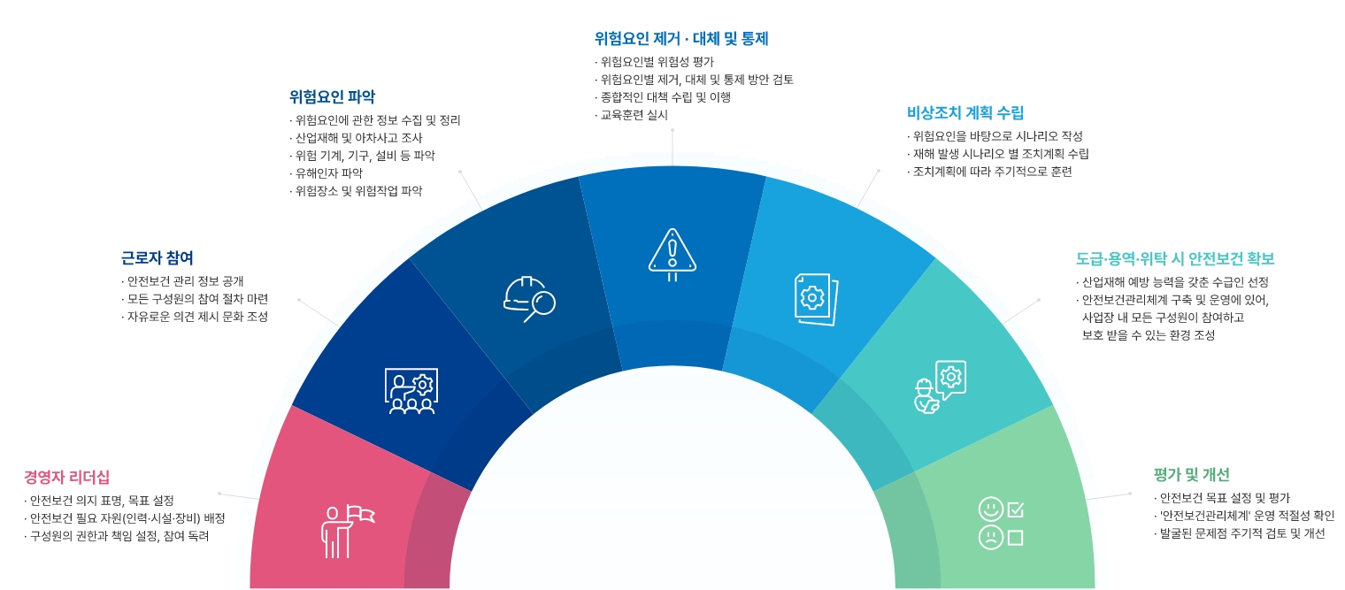 안전보건 추진 전략 표