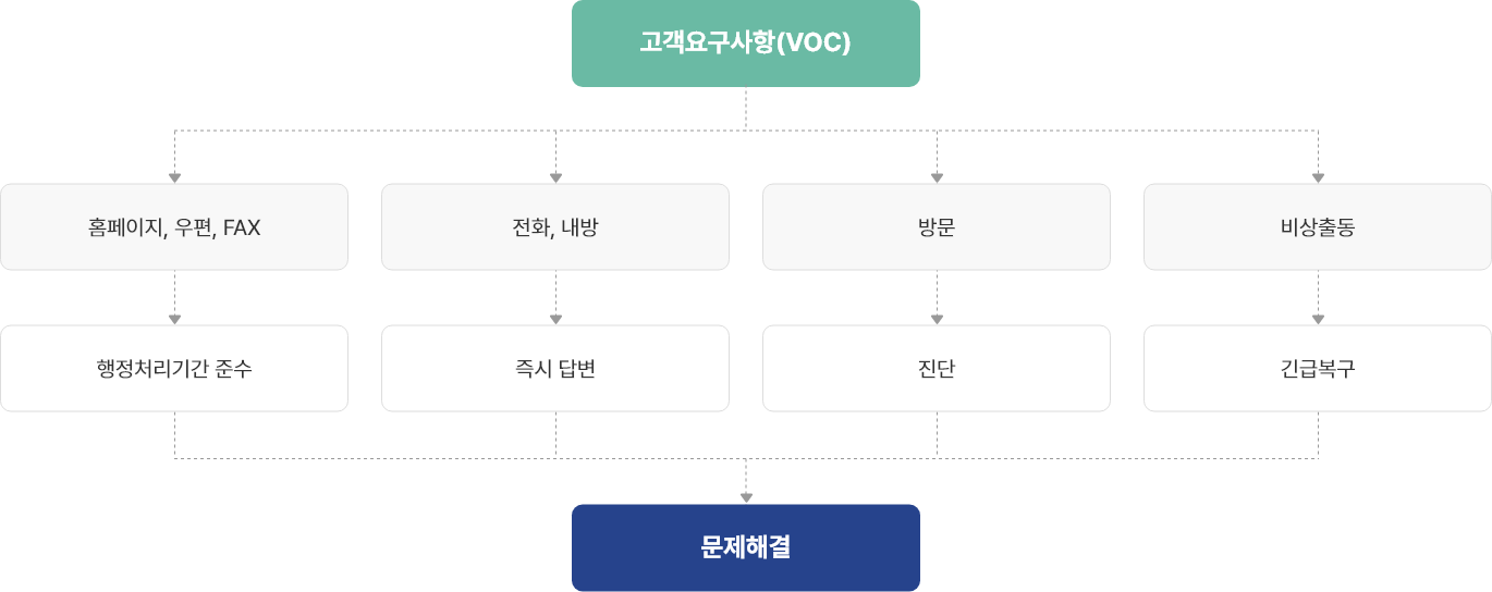 VOC 처리 절차 표