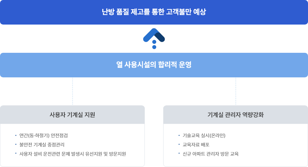 고객불만 예방 체계 표